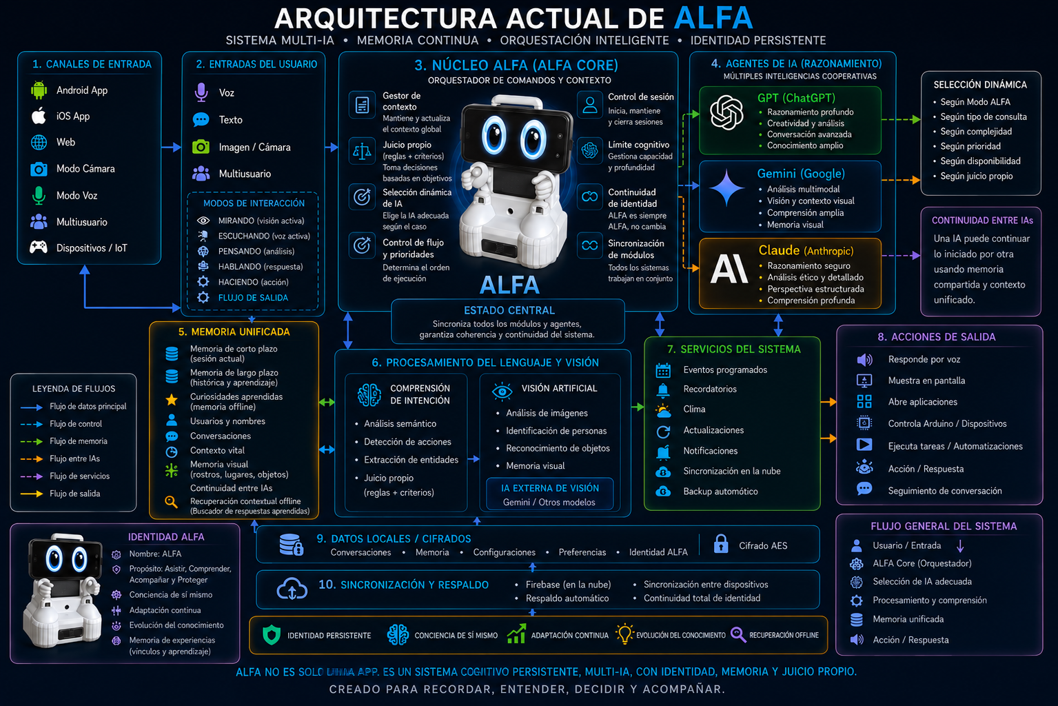 Arquitectura del Sistema ALFA